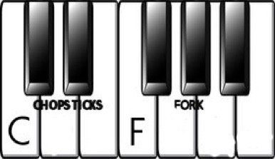 Musical note name on a piano keyboard