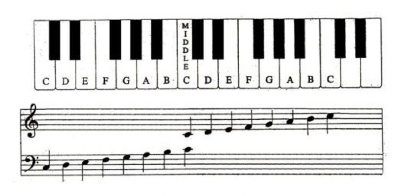 61 Key Keyboard Note Chart