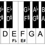 sharps and flats on keyboard