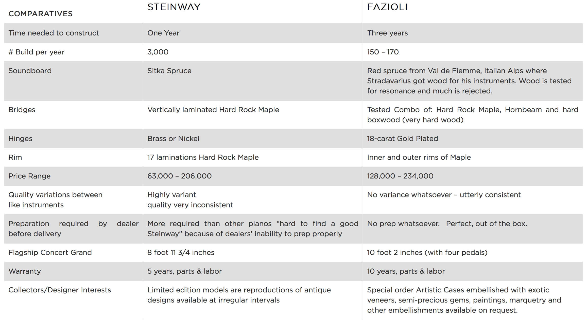 compare Fazioli vs Steinway